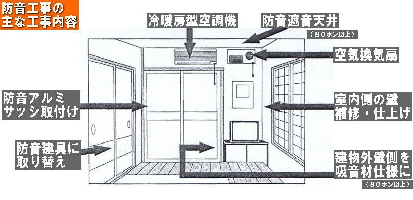 防音工事のイメージ